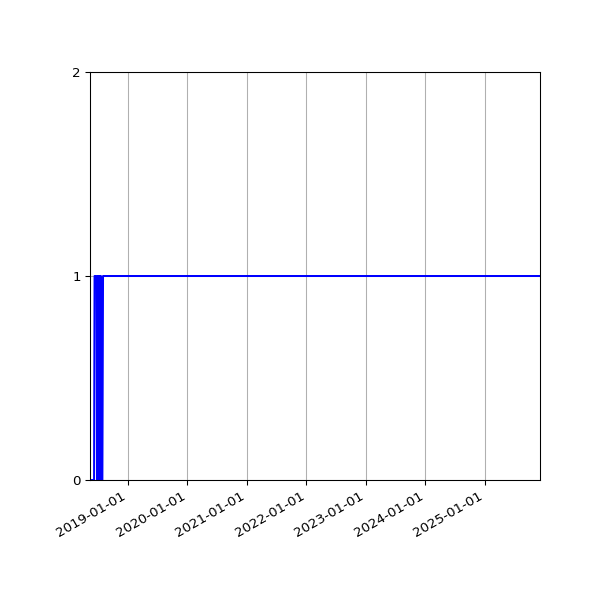 Graph of Organisation Files against time