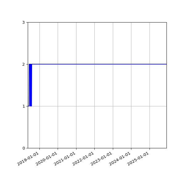 Graph of Files per version against time