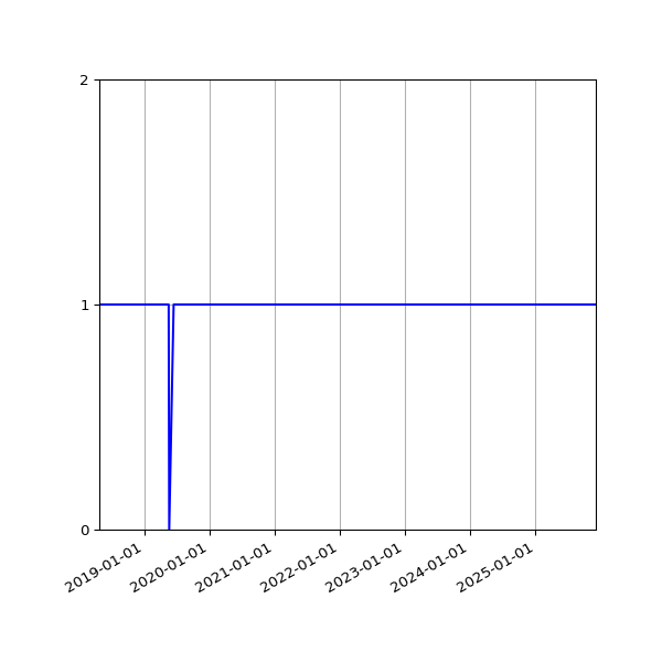 Graph of Activities against time