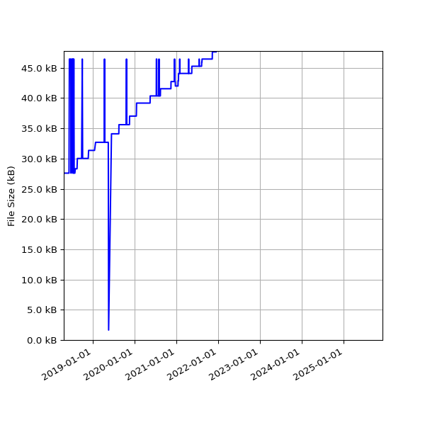 Graph of Total File Size against time