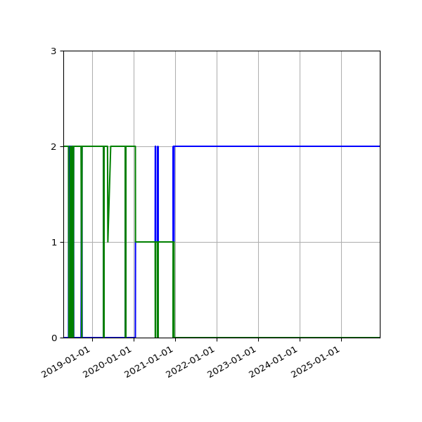 Graph of Files per version against time