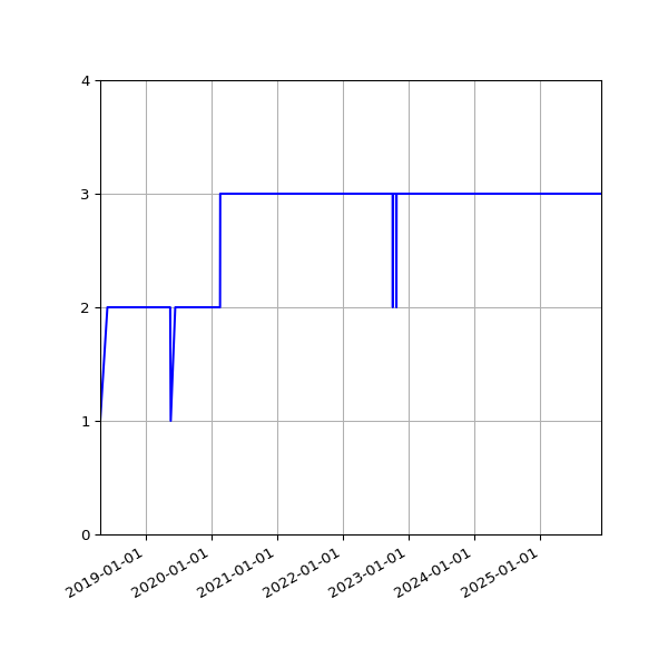 Graph of Activities against time