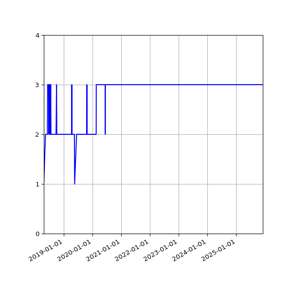 Graph of Activity Files against time