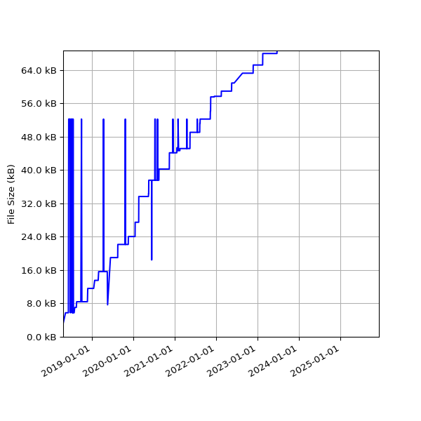 Graph of Total File Size against time