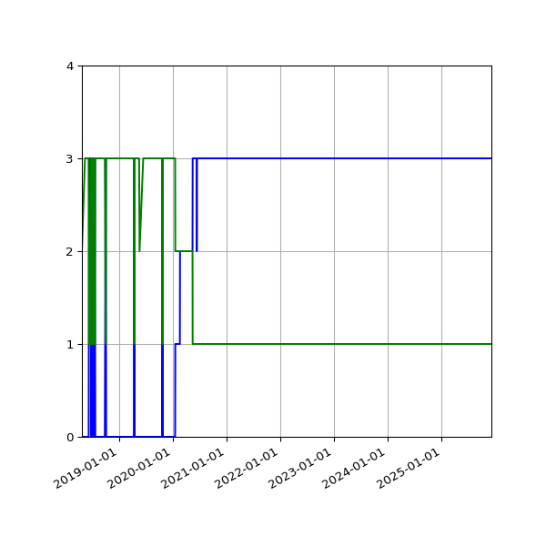 Graph of Files per version against time