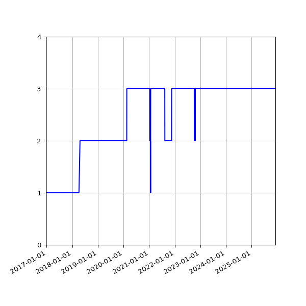 Graph of Activities against time