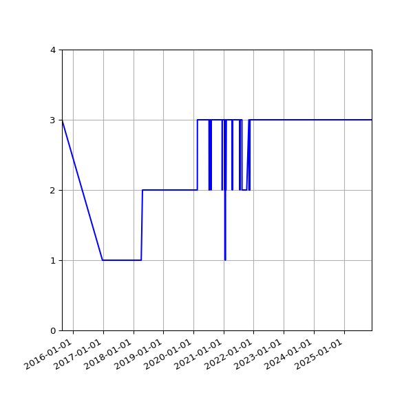 Graph of Activity Files against time