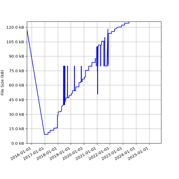 Graph of Total File Size against time