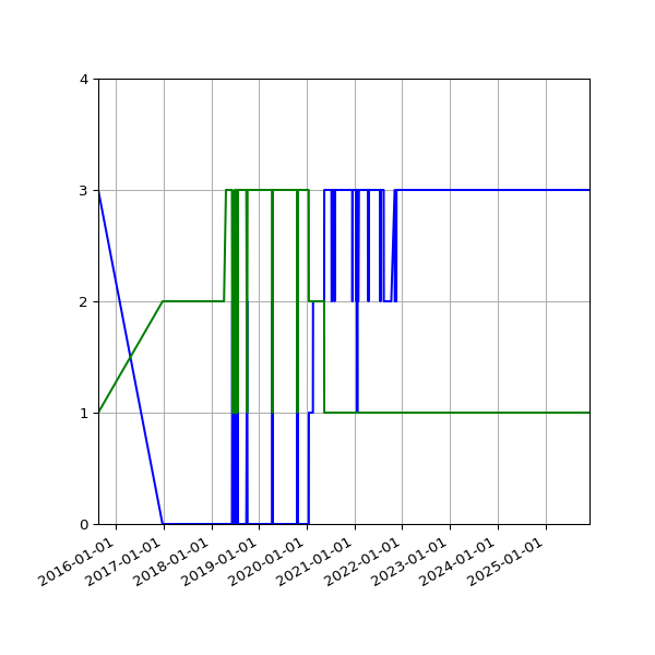 Graph of Files per version against time
