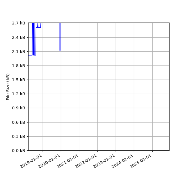 Graph of Total File Size against time