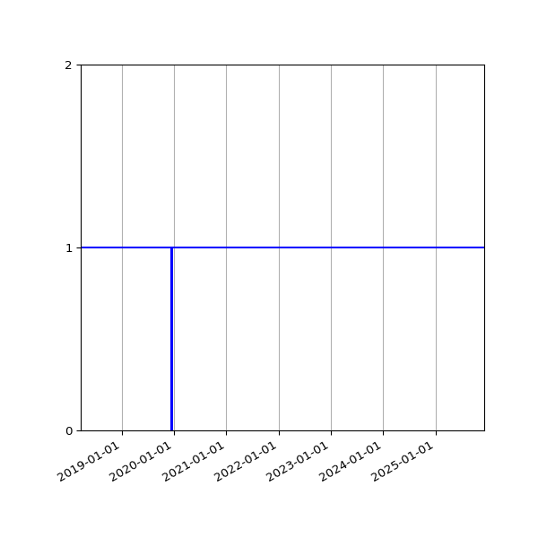 Graph of Organisation Files against time