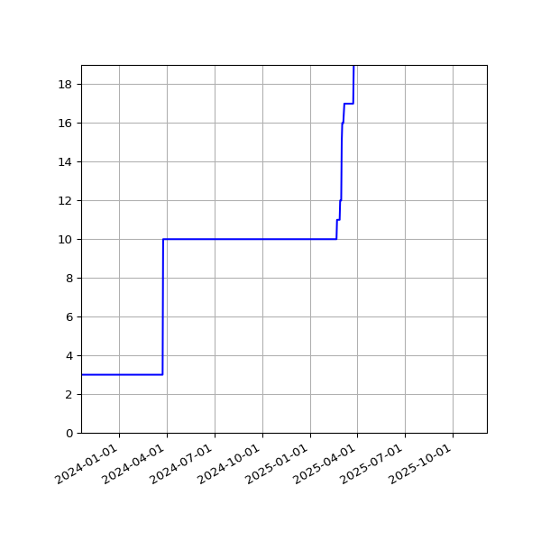 Graph of Activities against time
