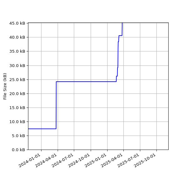 Graph of Total File Size against time