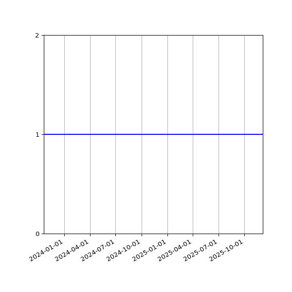 Graph of Organisation Files against time
