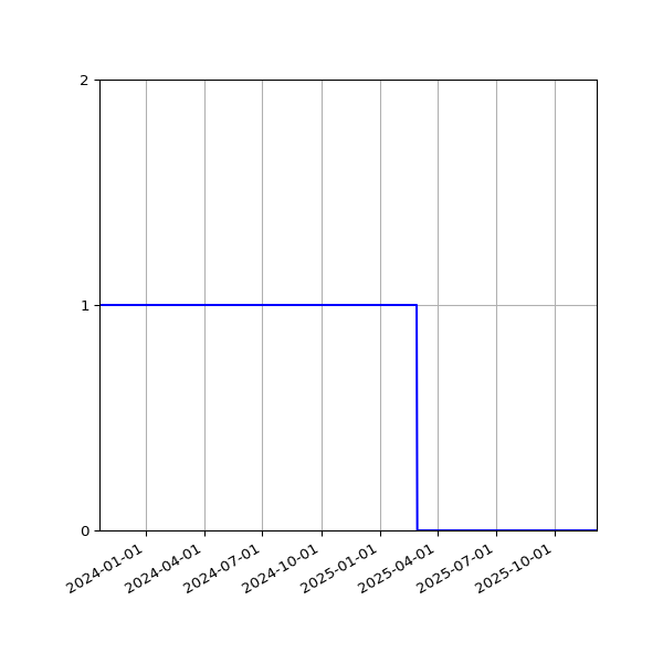 Graph of Files failing schema validation against time