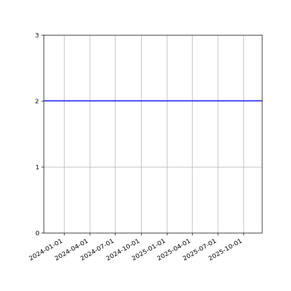 Graph of Files per version against time