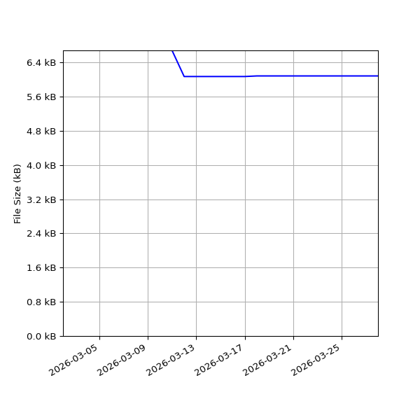 Graph of Total File Size against time