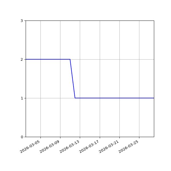 Graph of Files per version against time