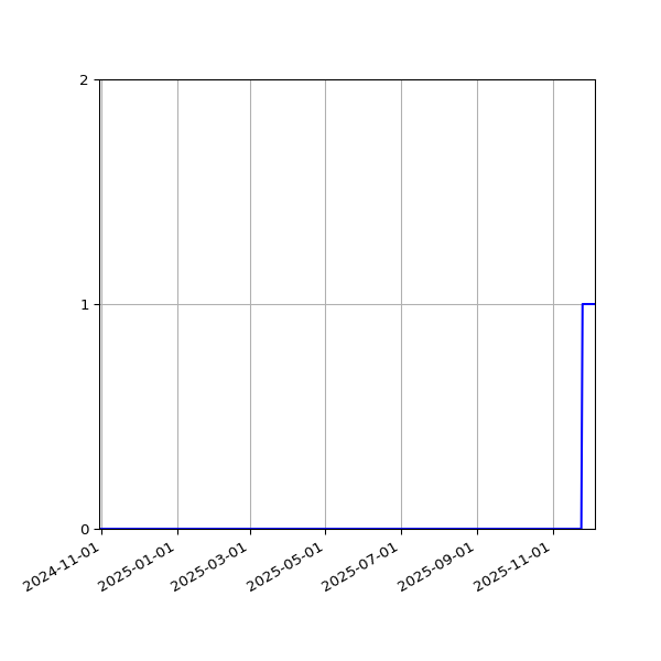 Graph of Activities against time
