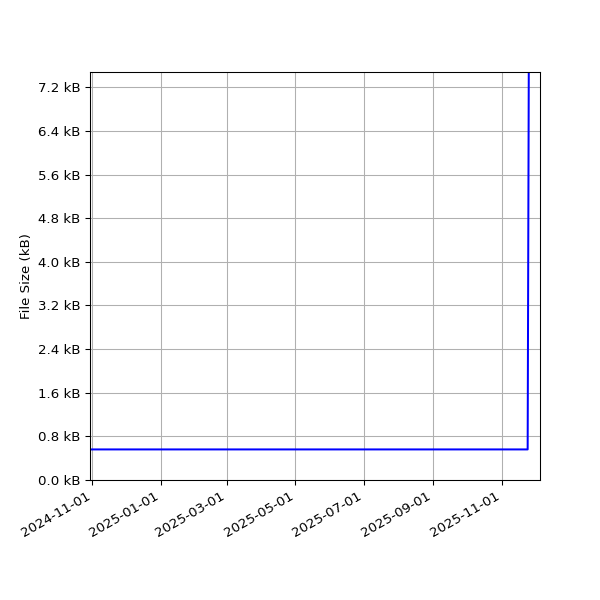 Graph of Total File Size against time