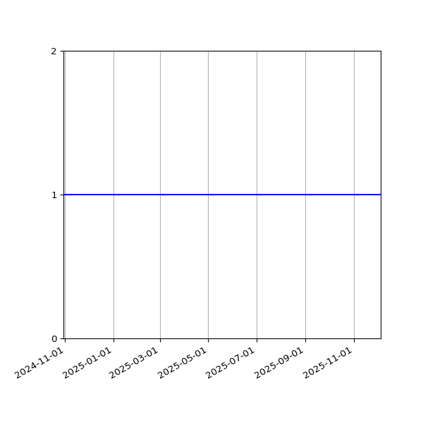 Graph of Organisation Files against time