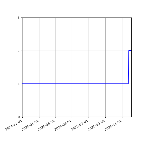 Graph of Files per version against time