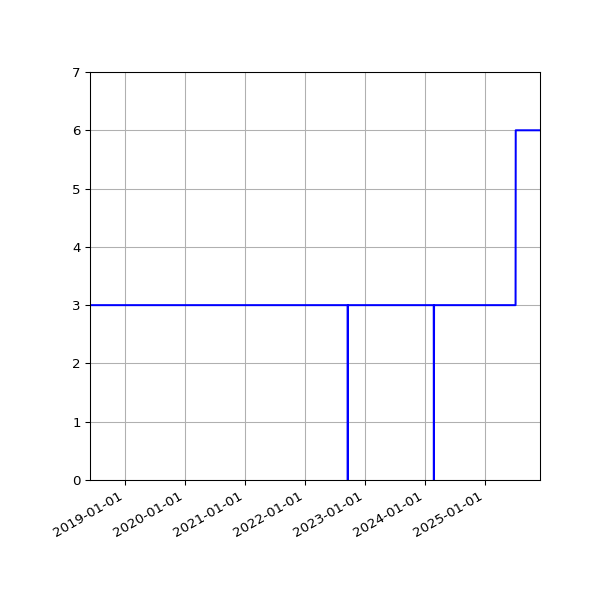 Graph of Activities against time