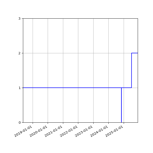 Graph of Activity Files against time