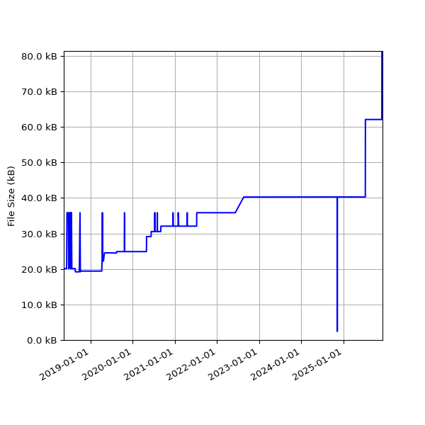 Graph of Total File Size against time