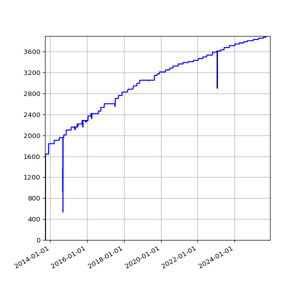 Graph of Activities against time