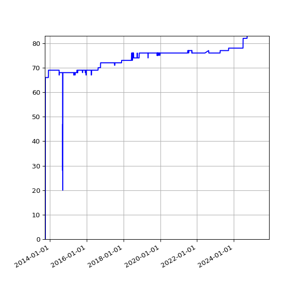 Graph of Activity Files against time