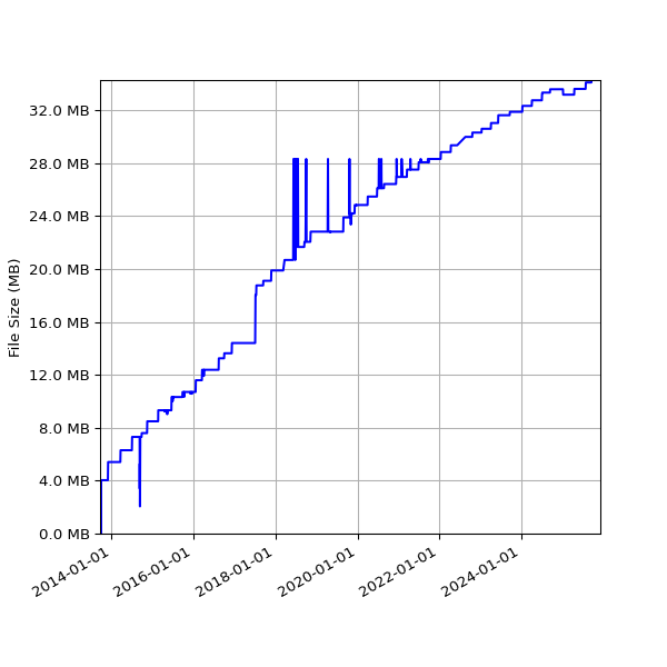 Graph of Total File Size against time