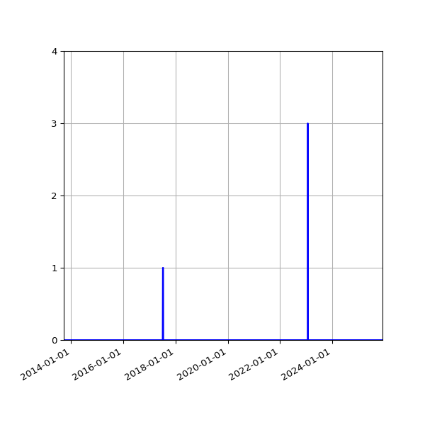 Graph of Files where XML is not well-formed against time