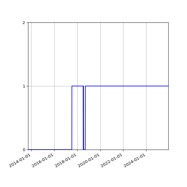 Graph of Organisation Files against time