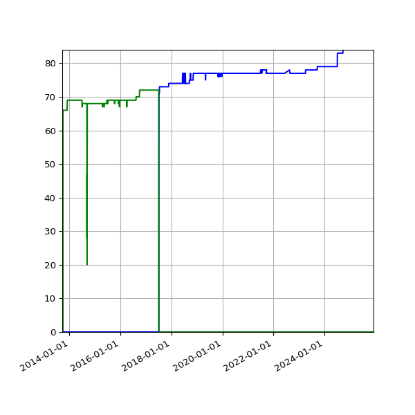 Graph of Files per version against time