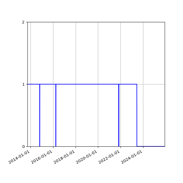 Graph of Activities against time
