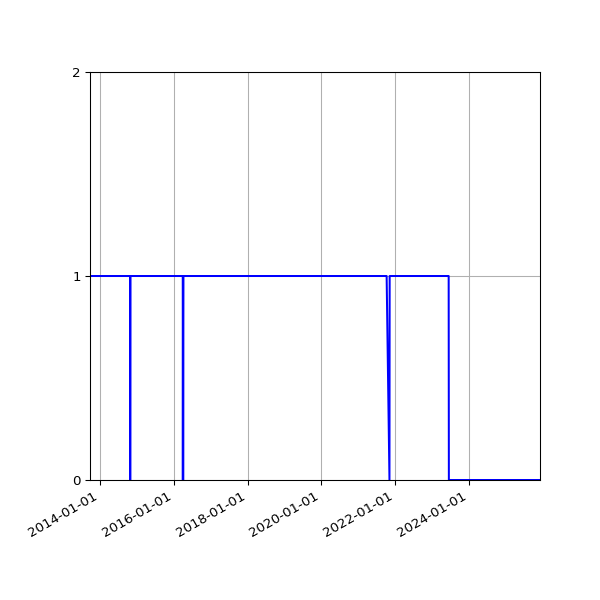 Graph of Activity Files against time