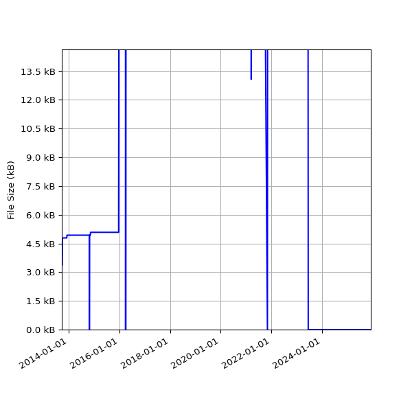 Graph of Total File Size against time