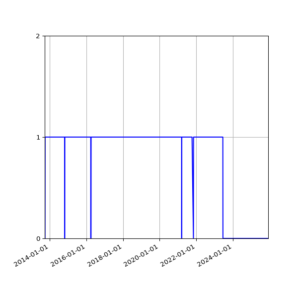 Graph of Organisation Files against time