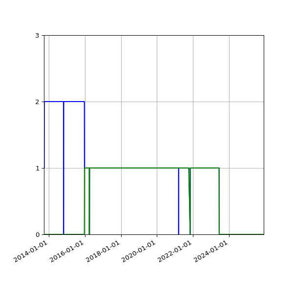 Graph of Files per version against time