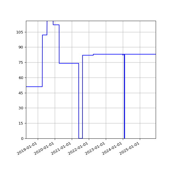Graph of Activities against time