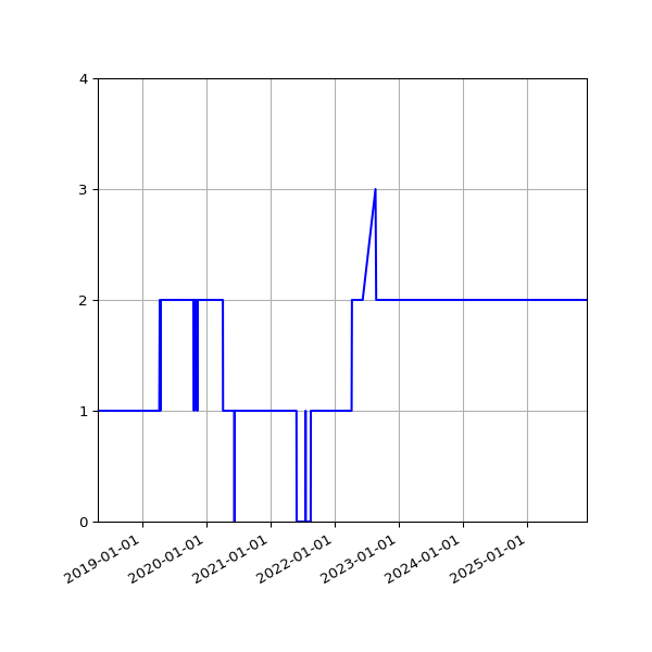Graph of Activity Files against time