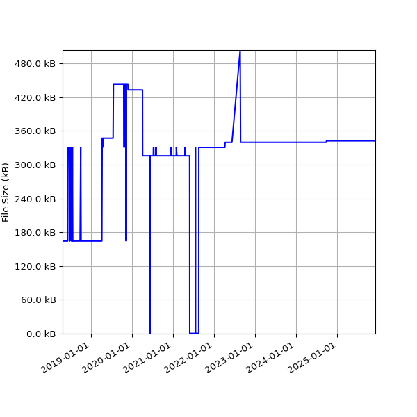 Graph of Total File Size against time