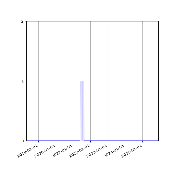 Graph of Files where XML is not well-formed against time