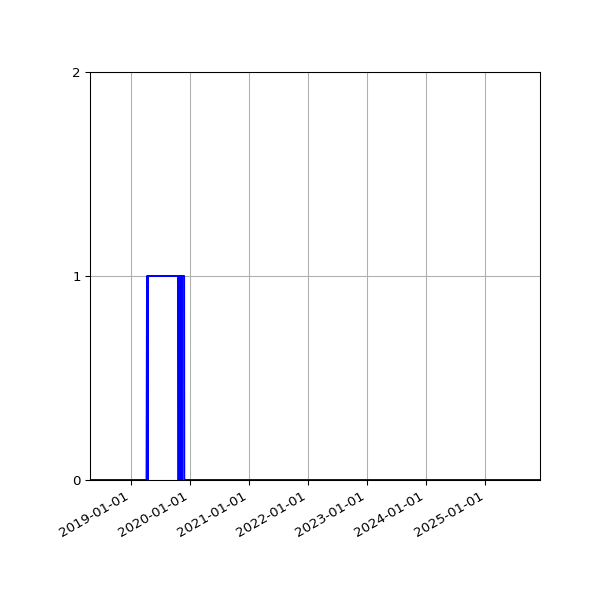 Graph of Files failing schema validation against time