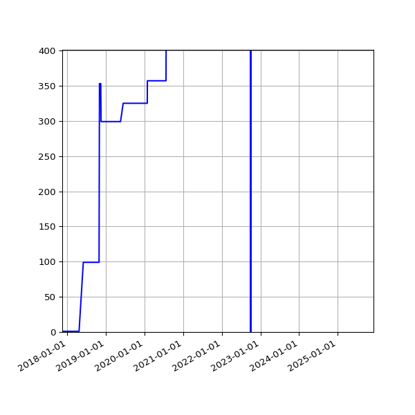 Graph of Activities against time