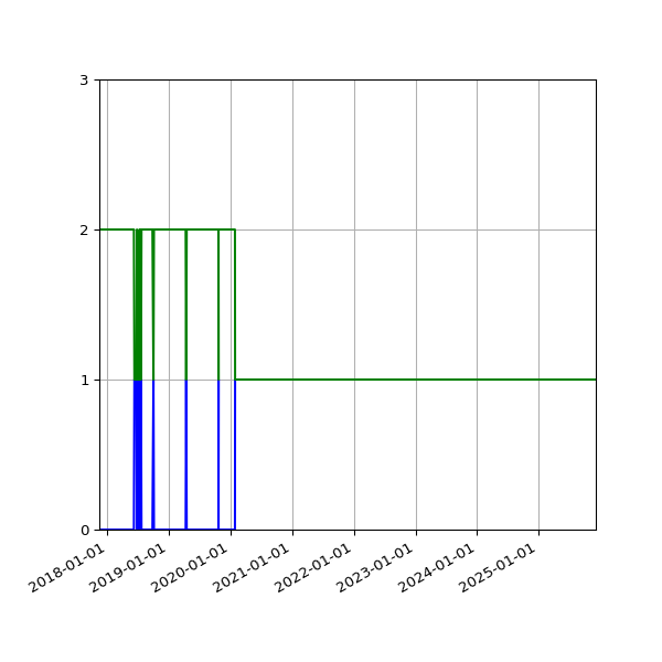 Graph of Files per version against time