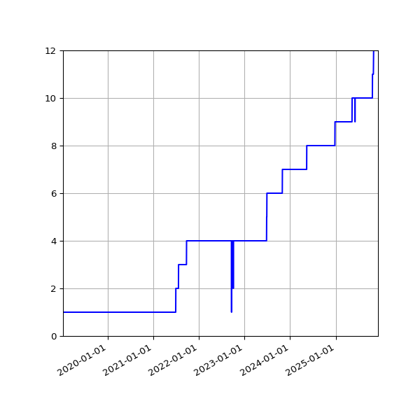 Graph of Activities against time