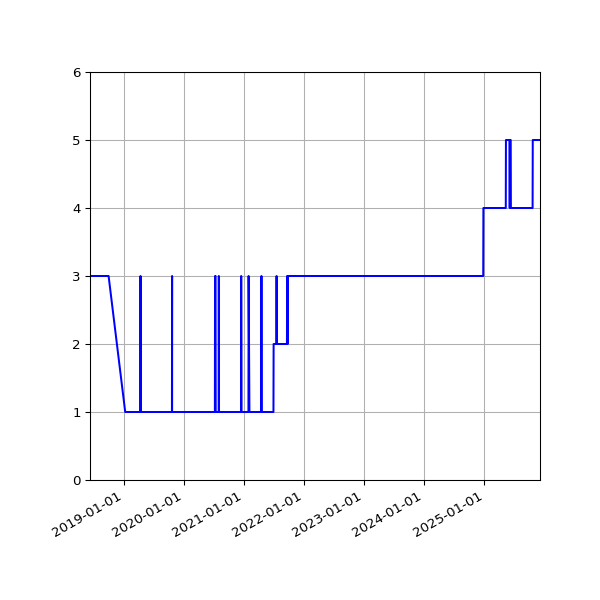 Graph of Activity Files against time