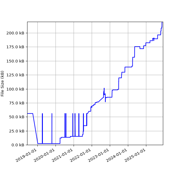 Graph of Total File Size against time